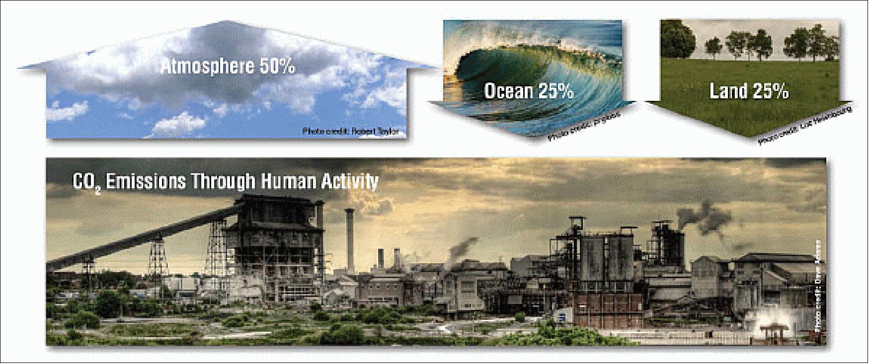 Figure 2: Approximately half of the CO2 emissions from human activities stay in the atmosphere, while oceans and land sinks absorb the rest. Data from OCO-2 will help scientists better understand these sinks and their locations. Note that while there is substantial year-to-year variability, these per-centages reflect the long-term averages (image credit: NASA)