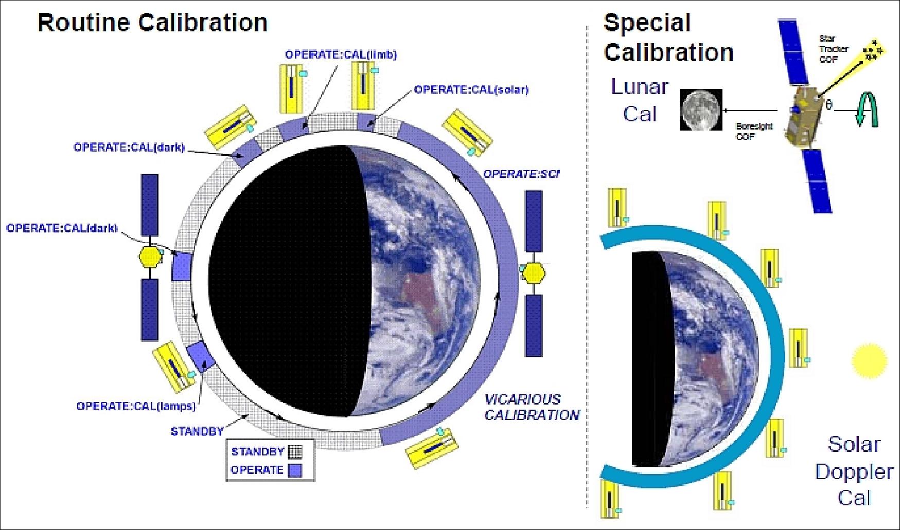 Figure 39: Routine and special calibration observations ensure on-orbit performance (image credit: NASA/JPL)