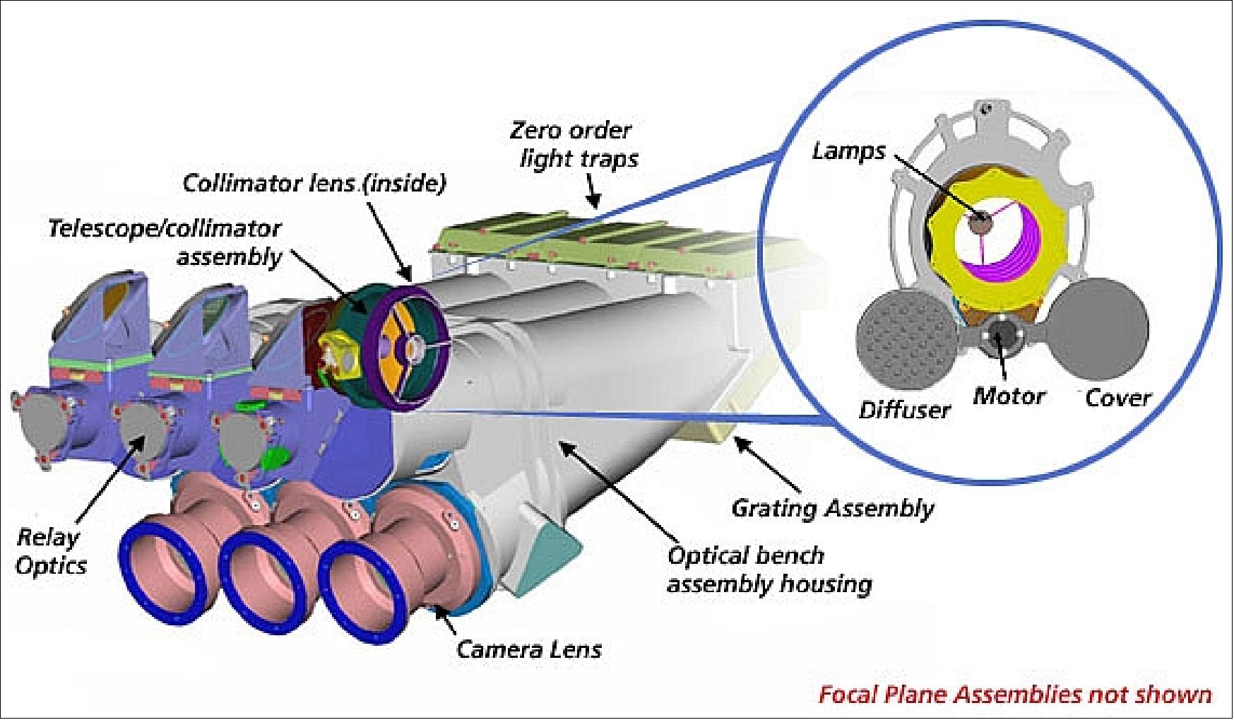 Figure 38: Overview of the OBC (highlighted blue circle) that overlays the instrument telescope/collimator assembly. (image credit: NASA/JPL)