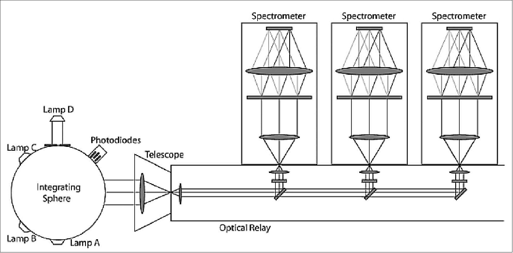 Figure 37: Schematic view of the spectrometer optics chain as well as the integrating sphere for the radiometric ground test. Lamp D is external to the integrating sphere, and its brightness is controlled by an adjustable slit (image credit: NASA/JPL)