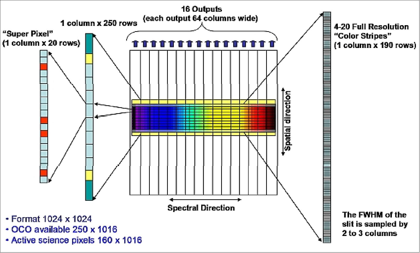 Figure 32: The illumination and readout scheme used for the OCO-2 FPAs (image credit: NASA/JPL)