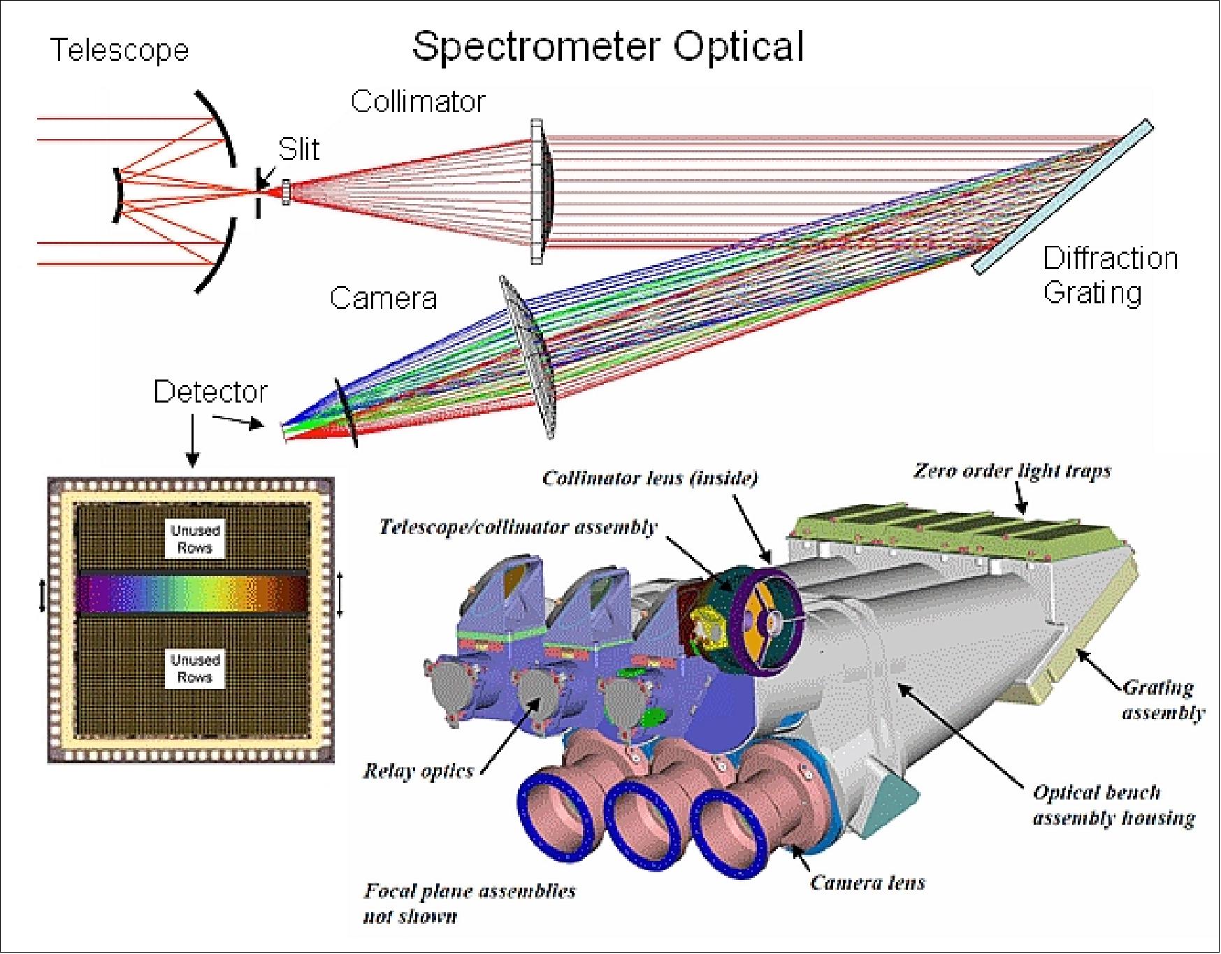 Figure 30: Illustration of OCO grating spectrometers and scheme of optical system (image credit: JPL/HSSS)