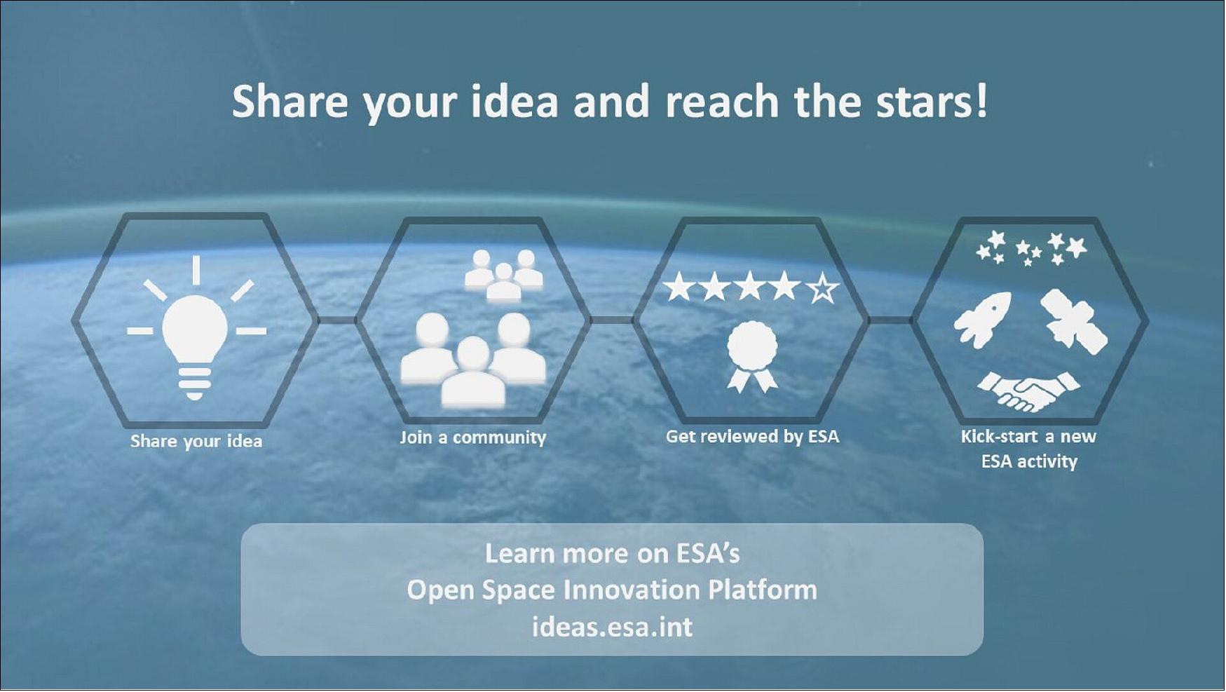 Figure 17: The Open Space Innovation Platform. ESA's OSIP takes that form of a website that enables the submission of novel ideas for space technology and applications. Anybody is welcome to submit ideas through OSIP. The platform supports individuals who wish to contribute to European space research and interact with space industry experts. It also encourages ideas from legal entities interested in interacting with ESA and gaining funding or support for new research activities (image credit: ESA)