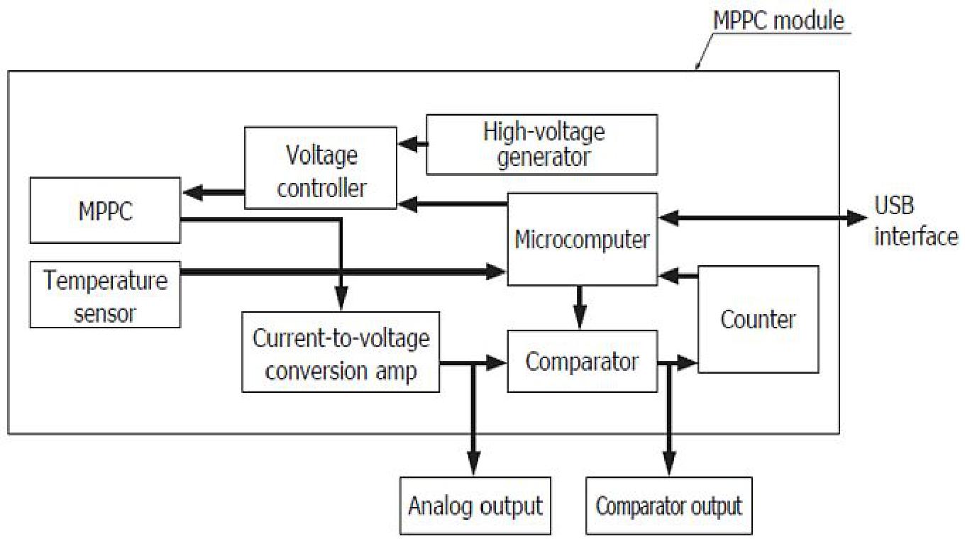 Figure 47: Front-end of the optical receiver (image credit: TU Graz)