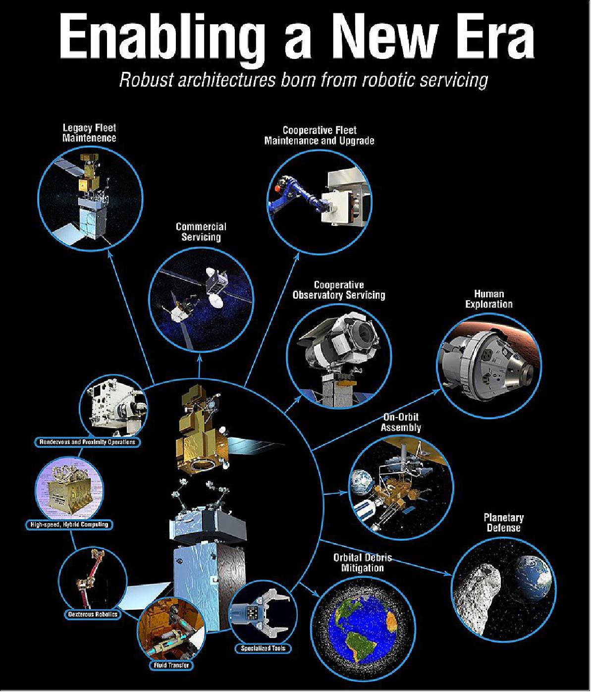 Figure 1: It takes years of testing, countless hours of design, and five new technologies to make robotic satellite servicing a reality (image credit: NASA)
