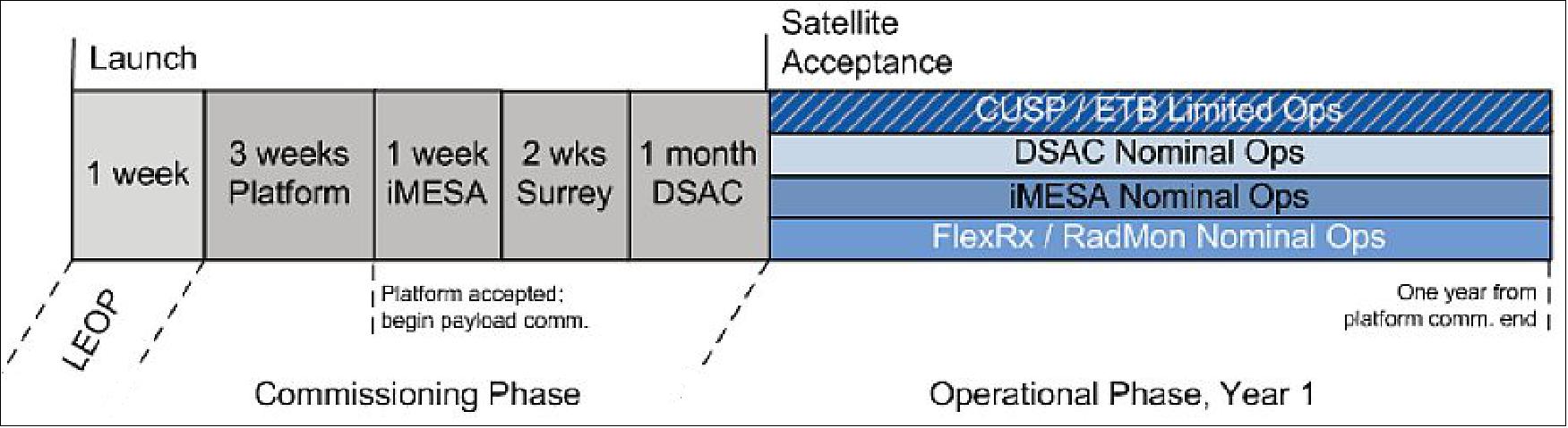 Figure 31: Overview of the planned on-orbit phases (image credit: SST-US, Ref. 7)