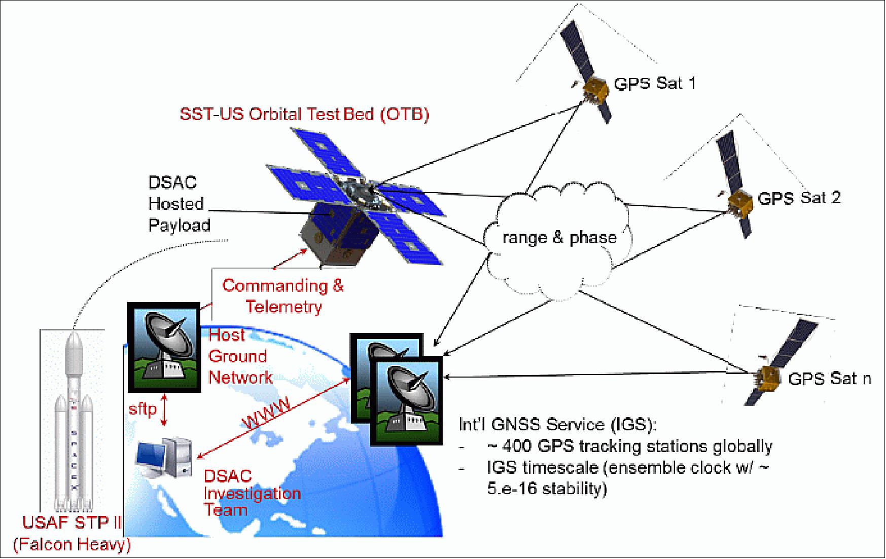 Figure 5: Overview of the OTB-1/DSAC mission architecture (image credit: NASA/JPL)