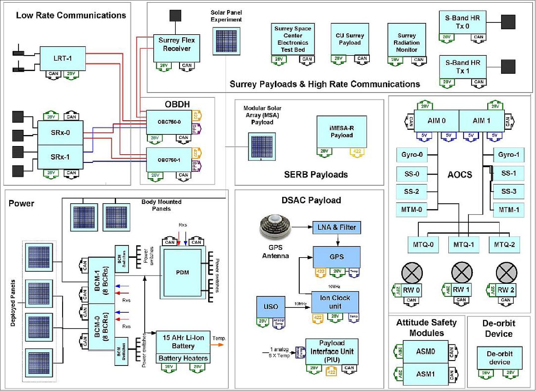 Figure 4: OTB architecture based on 150 platform (image credit: SST-US, Ref. 7)
