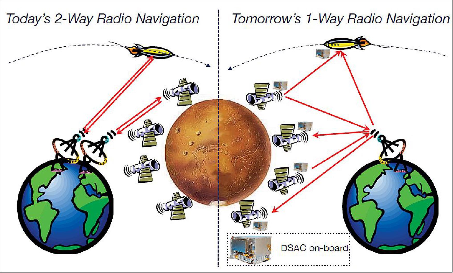 Figure 21: Comparing today’s two-way DSN tracking architecture with a possible future one-way tracking architecture using DSAC (image credit: NASA/JPL)