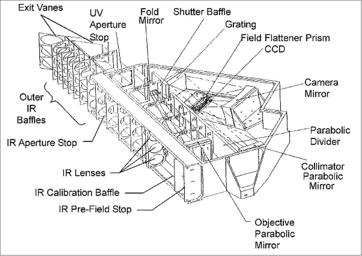 Figure 13: Schematic drawing of the OSIRIS instrument (image credit: Routes AstroEngineering)