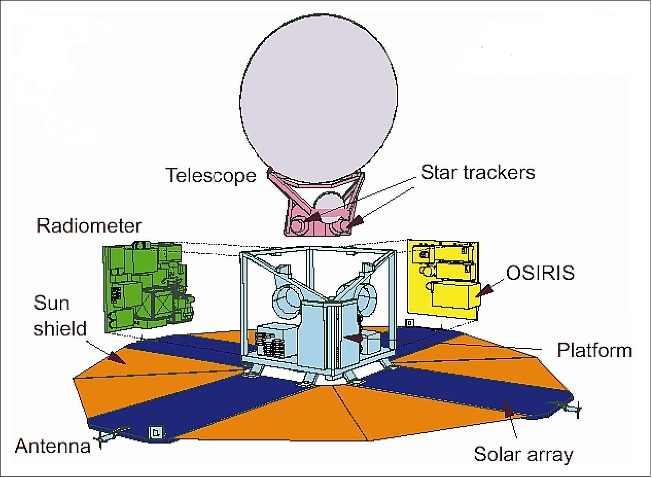 Figure 3: Schematic view of Odin spacecraft elements (image credit: SSC)