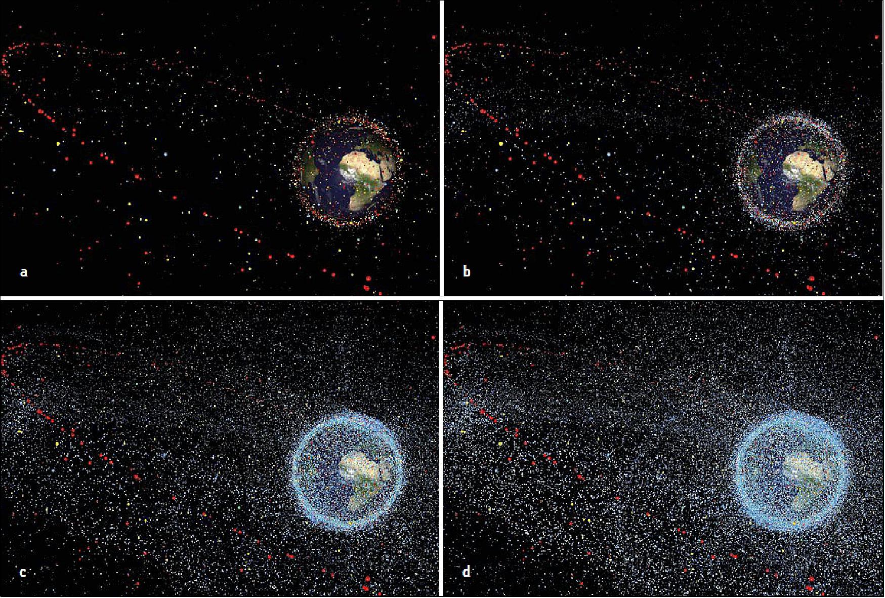 Figure 33: Modelled space debris population for objects >1 m (a), > 10 cm (b), >1 cm (c), and >1 mm (d). The sizes of debris are exaggerated in relation to Earth. Figure 32 statistics translated into Figure 33. Red: intact satellites (inactive or active), yellow: upper stages, green: mission-related objects, blue: fragments (ESA MASTER model)