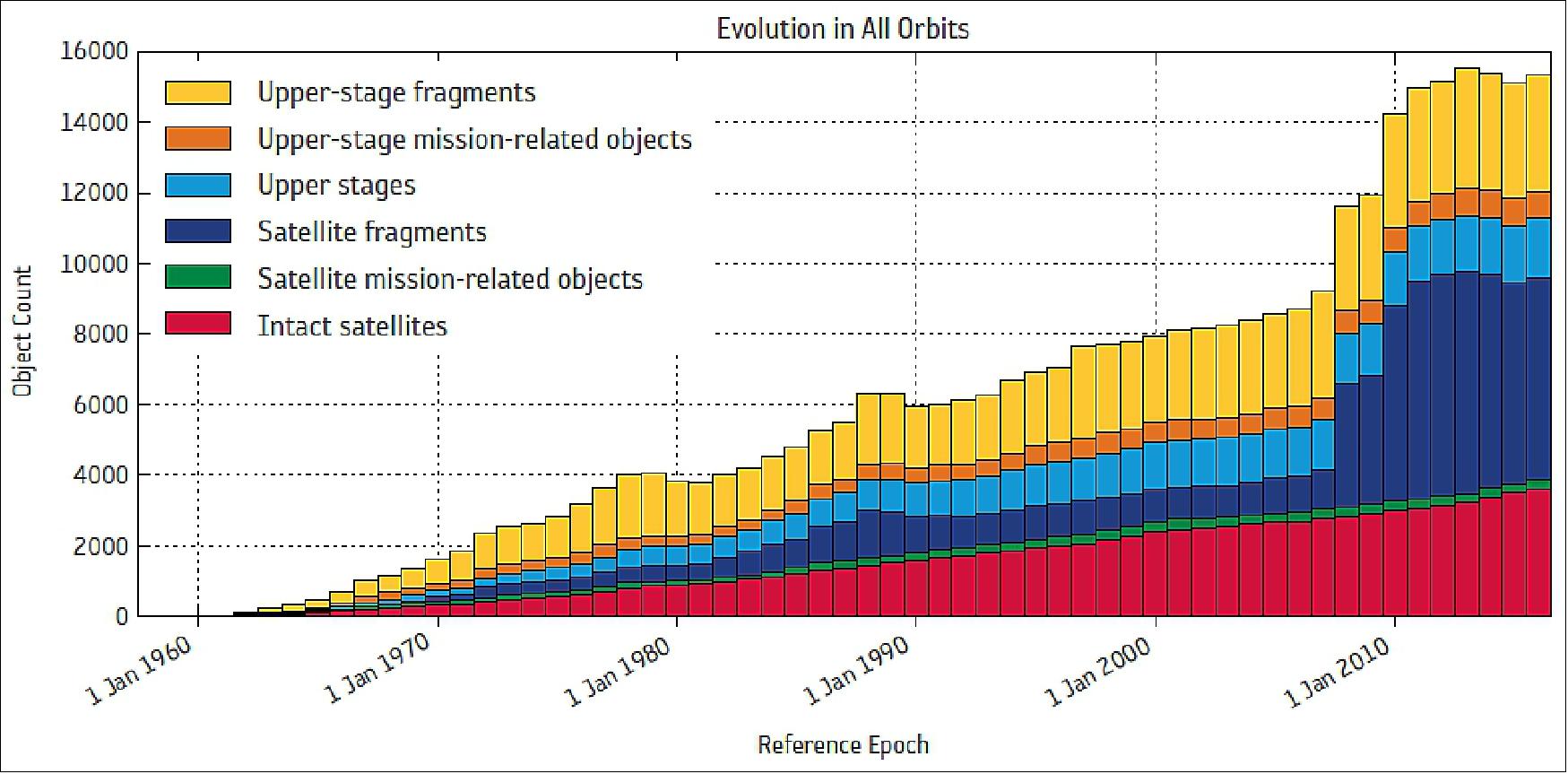 Figure 32: Evolution of the tracked and published space object population and its composition by object class -status January 2017 (image credit: ESA)
