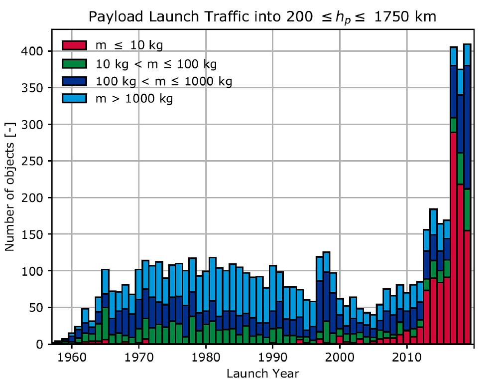 Figure 29: The number of small satellites launched into near-Earth orbit has dramatically increased in the last 10 years, in part due to the rise of satellite constellations (image credit: ESA)