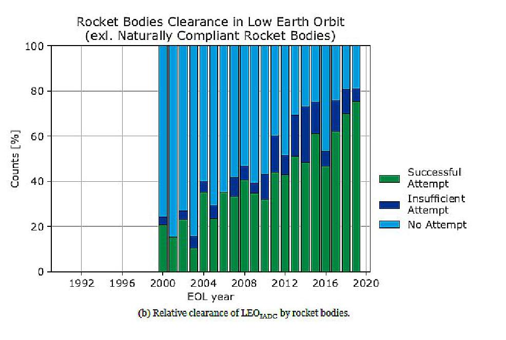 Figure 28: 80% of the rockets launched now attempt to 'clear' LEO- the vast majority of which do so successfully - up from just over 20% at the beginning of the millennium (image credit: ESA)