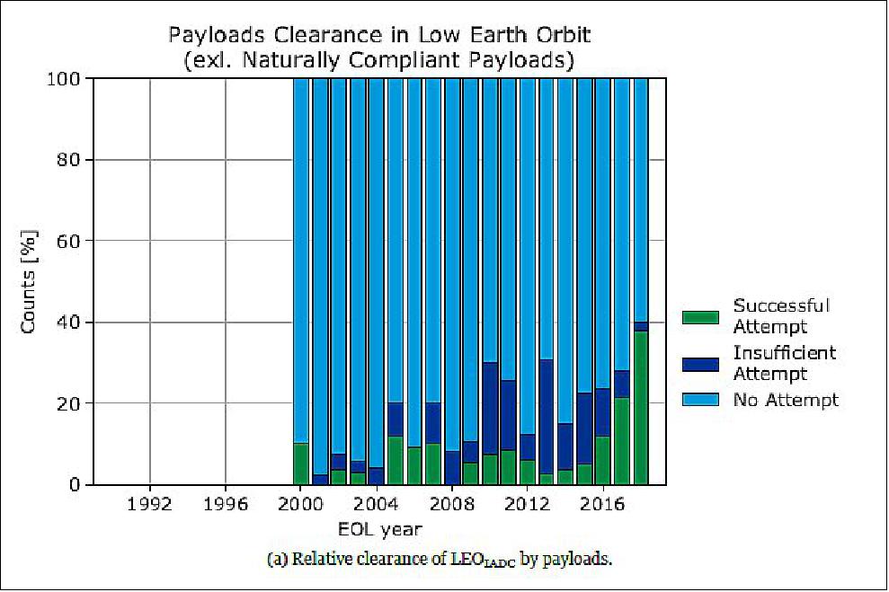 Figure 27: More satellites, or ”payloads”, sent to LEO are attempting to sustainably comply with debris mitigation measures than 20 years ago. However, progress is still too slow (image credit: ESA)