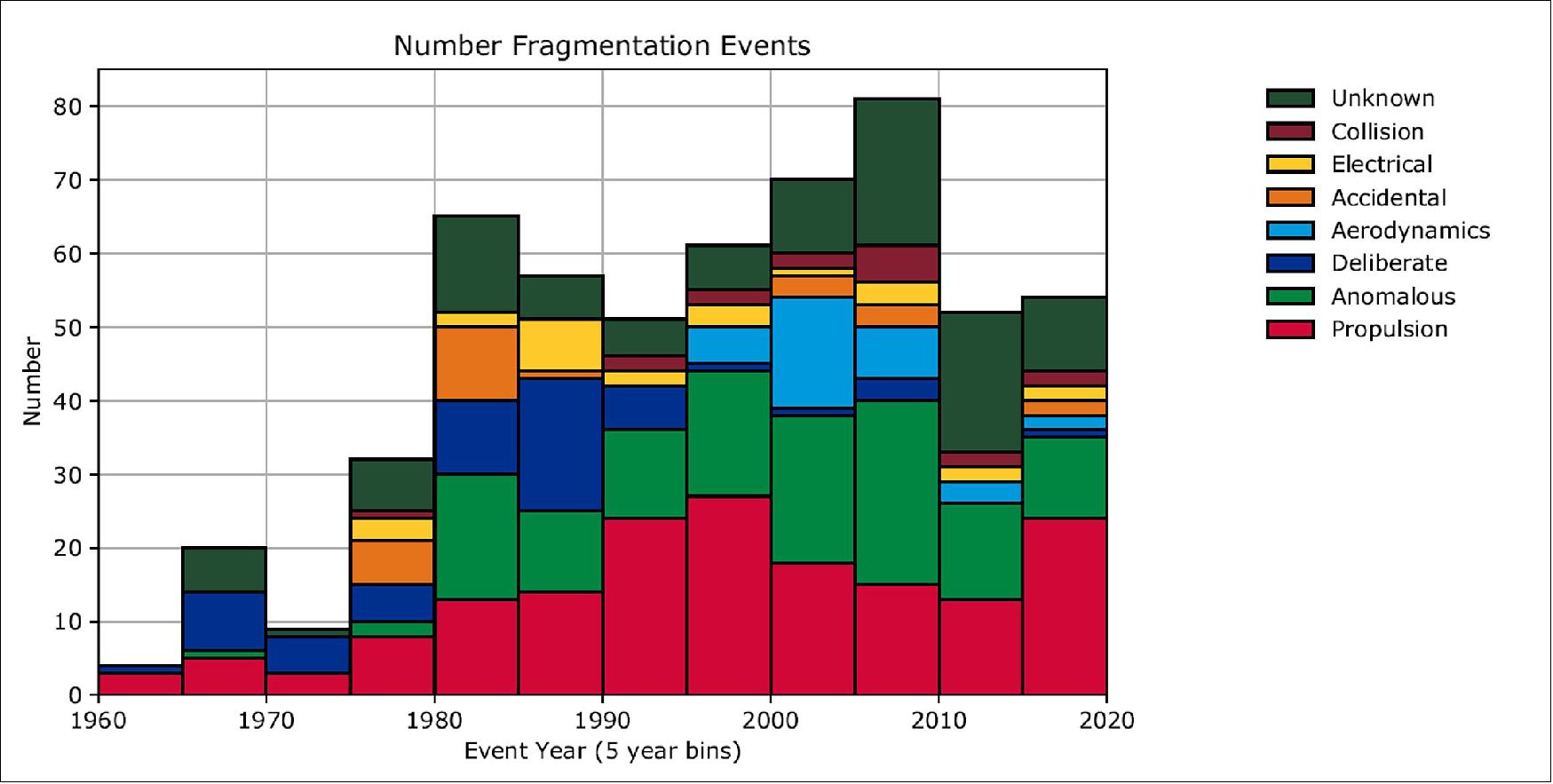 Figure 26: There are many ways debris can be created in space. For each “fragmentation event” thousands of pieces of dangerous debris can be added to Earth’s orbit (image credit: ESA)