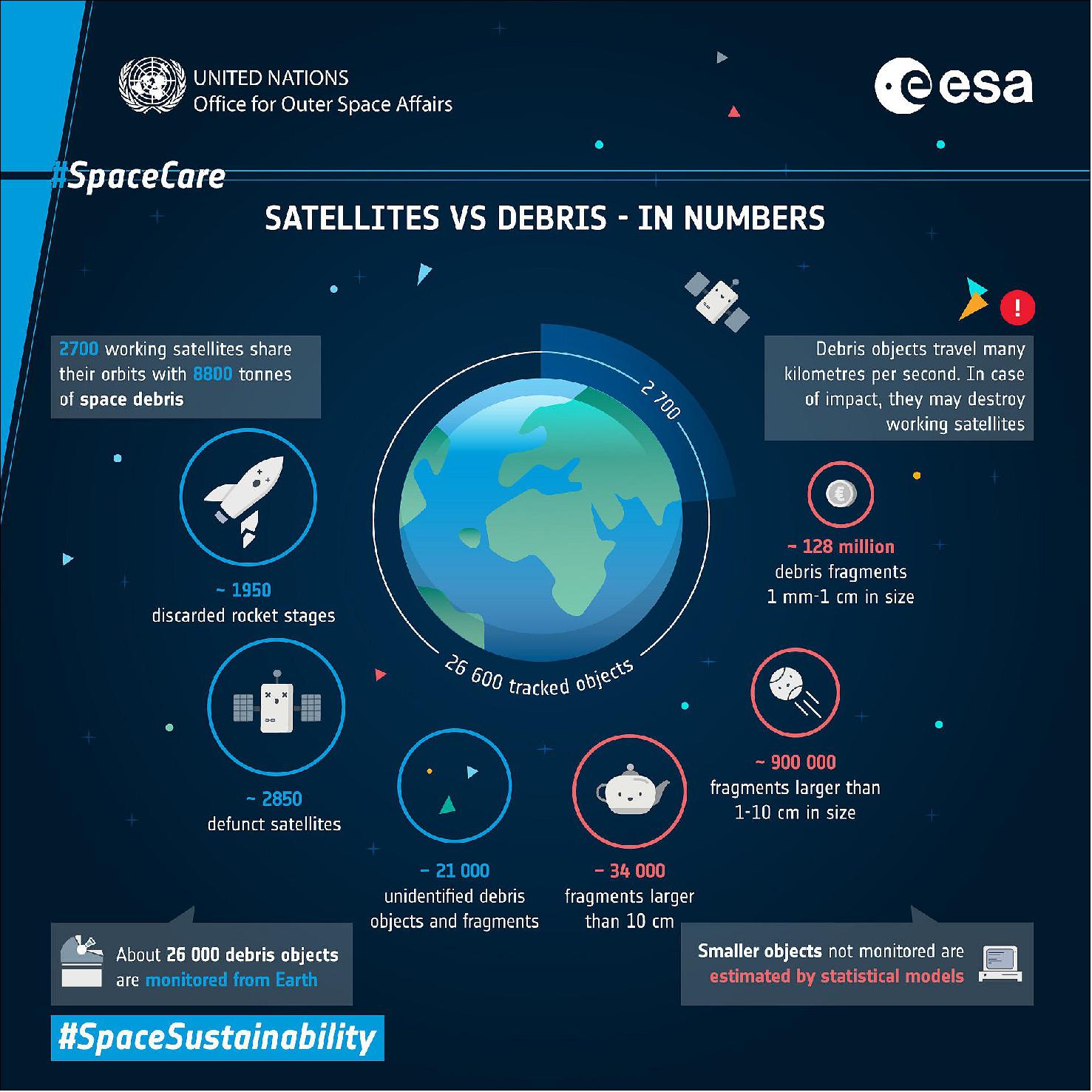 Figure 22: The first infographic in the ESA-UNOOSA series looks into the scale of the space debris problem. - Satellites in orbit share near-Earth space with millions of fast-moving and dangerous debris objects. From tiny fragments millimeters in size to entire satellites no longer working, no longer controlled, roaming the space highways, each debris piece travels many kilometers per second. Any impact with one of these objects threatens to at least impair the functioning of a working spacecraft, or at worst destroy it altogether, creating ever more debris. In this infographic from ESA and the UNOOSA, find out about the scale of the debris problem: how much of it is up there, what scales are we talking about, and what are our satellites are up against?(image credit: ESA / UNOOSA)