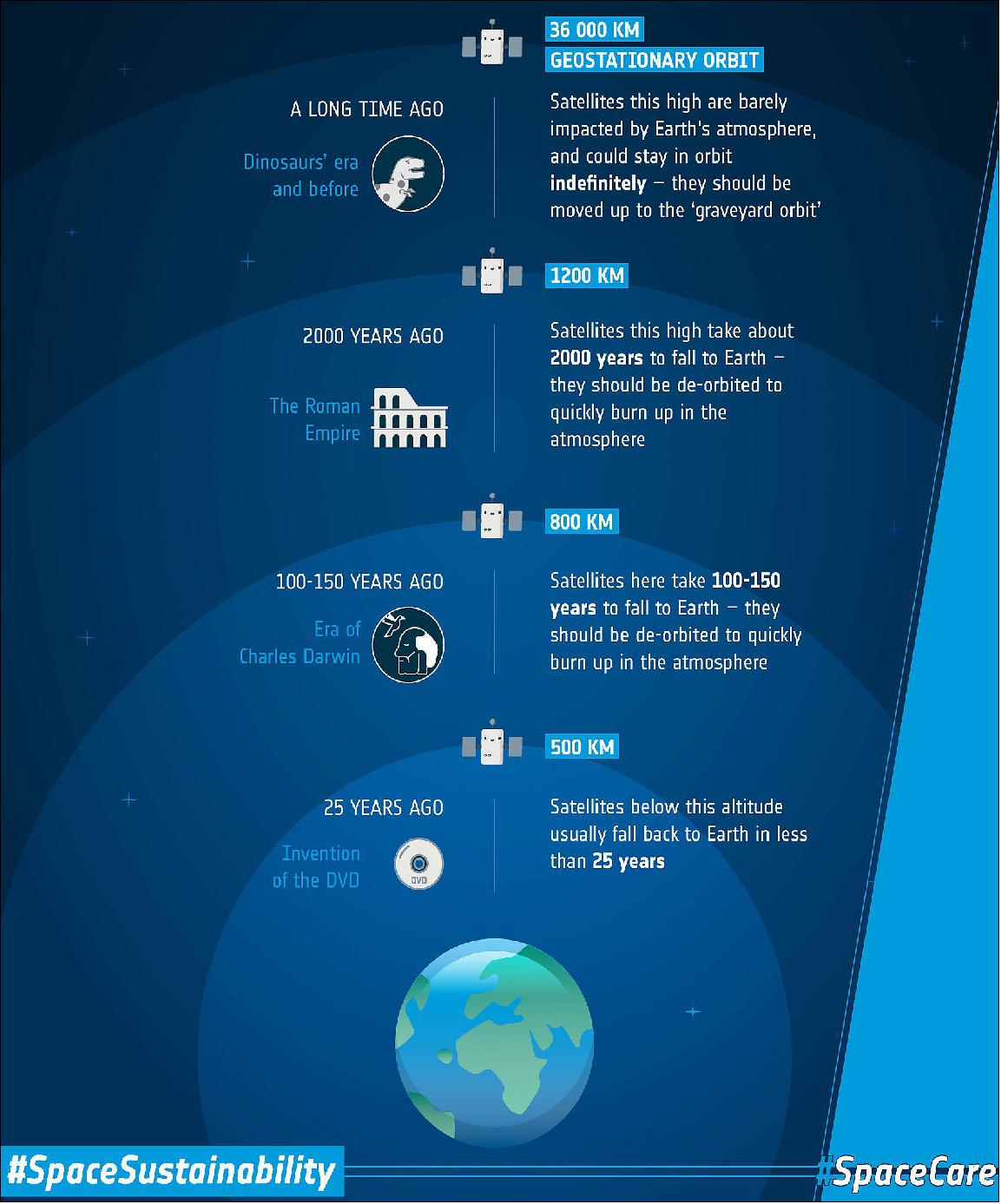Figure 21: In this infographic from ESA and UNOOSA, find out how long it would take satellites at different altitudes to naturally fall back to Earth, and what must be done responsibly dispose of them at the end of their lives (image credit: ESA / UNOOSA)
