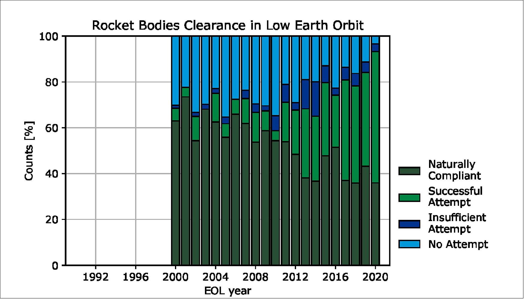 Figure 14: One of the most positive stories in debris mitigation has played out in the last 20 years as rocket bodies – the largest objects we send to space – are now nearly all disposed of sustainably compared to less than 20% at the turn of the millennium. This is because more rockets now perform a “controlled reentry” into Earth’s atmosphere (image credit: ESA)