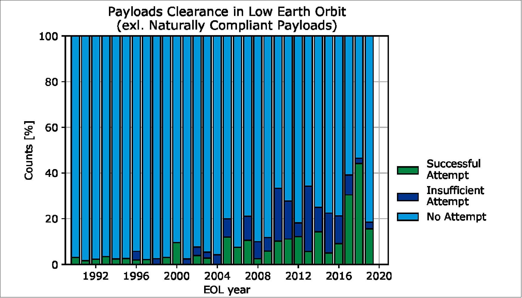 Figure 13: The gradual improvement of satellite disposal in low-Earth orbit is not enough. In low-Earth orbit, some “naturally compliant” objects safely burn up in the atmosphere without intervention. However, many others require intervention from the ground - more than half of the space actors operating these make no attempt to sustainably dispose of their missions. While the numbers are improving, it is not fast enough (image credit: ESA)