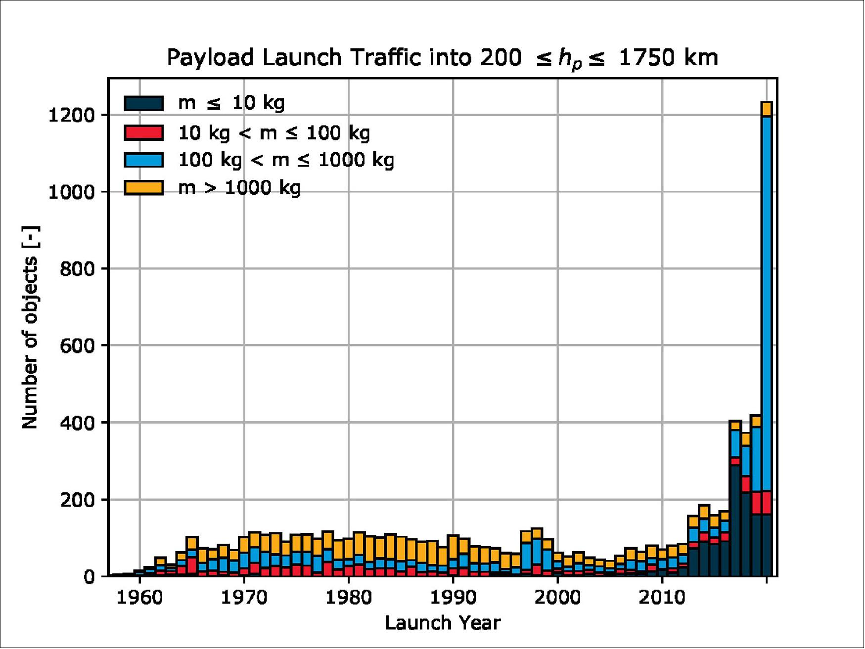 Figure 12: Less is more: the changing mass of objects launched to low-Earth orbit. The first decades of spaceflight saw large missions launched into near-Earth orbit, with more than half weighing upwards of 1000 kg. Today, such objects are a tiny fraction of the missions launched to space, while the vast majority are smaller satellites with a mass between 100 - 1000 kg (image credit: ESA)