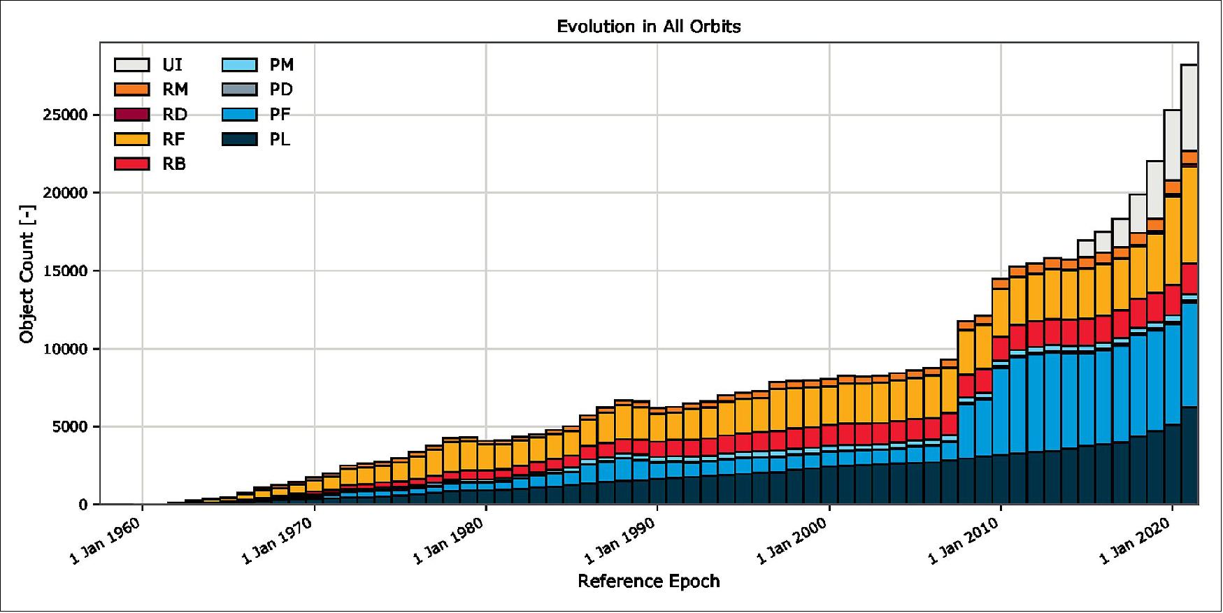 Figure 10: Plot showing the increasing number of objects in space, from ESA's 2021 space environment report. By every measure, the amount of debris in orbit is increasing – from the number of objects launched to their overall mass and the area they take up. A number of unidentified objects “UI” have also appeared in recent years. The objects are not necessarily new to space, but we are only recently able to observe them. Because of the time between their creation and our observation of them, it is difficult to track their origins to a specific “fragmentation event” (image credit: ESA)