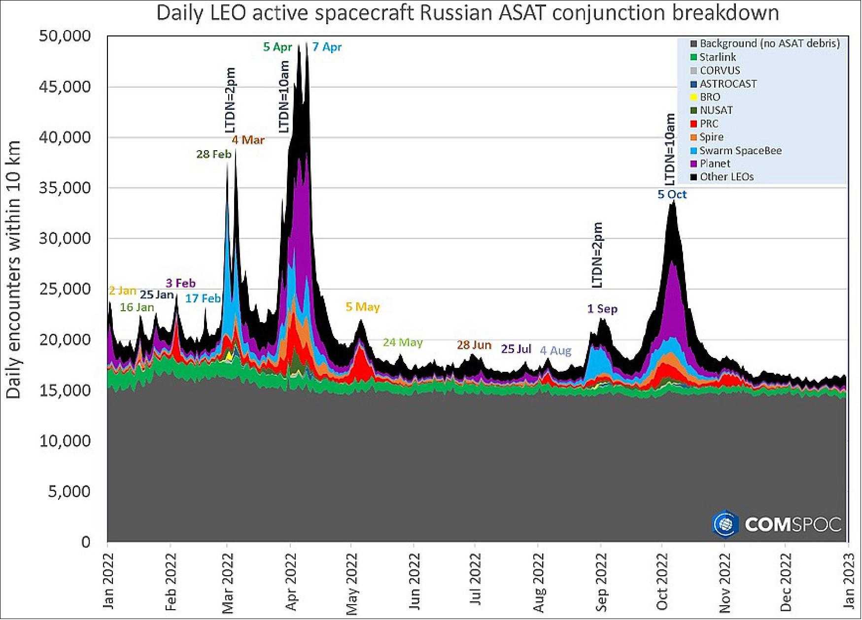 Figure 2: A chart showing the peaks in conjunctions with active satellites in LEO caused by the Russian ASAT debris (image credit: COMSPOC)