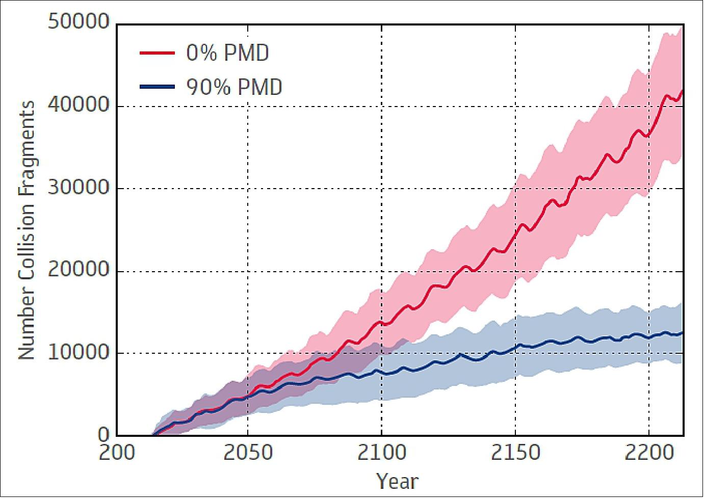 Figure 45: Projected evolution of the number of objects larger than 10 cm in LEO, depending on the adherence to PMD (Post Mission Disposal) guidelines (image credit: ESA)