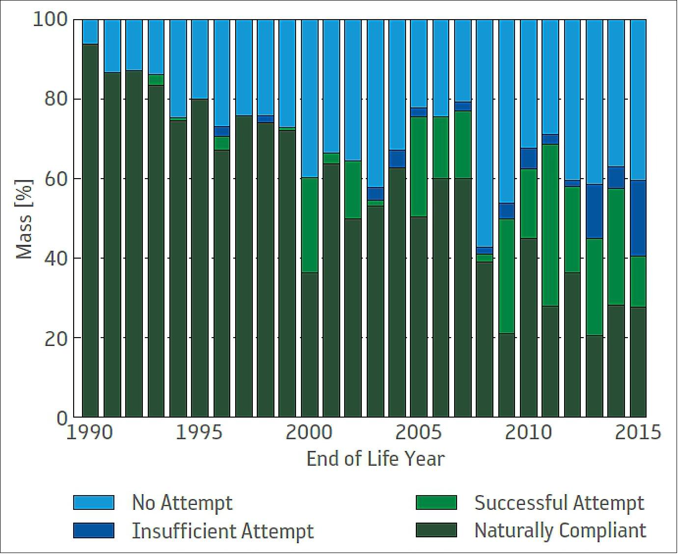Figure 44: Estimates (by mass) of the adherence of space missions in LEO to post-mission disposal guidelines at end of life (image credit: ESA)