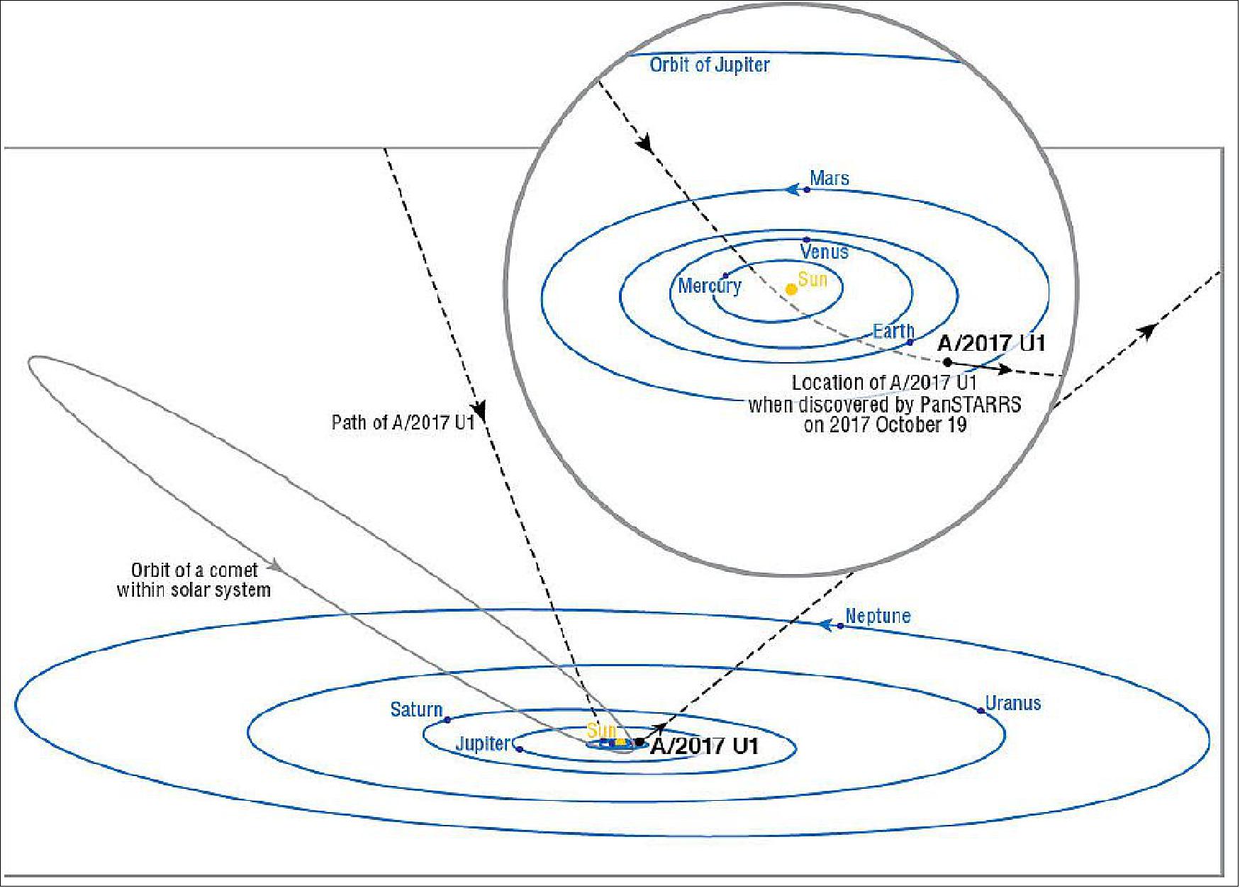 Figure 11: The path of A/2017 U1 through our solar system in comparison to the orbit of a typical Halley-type comet. The inset shows the inner solar system, with the solid line segment along A/2017 U1's trajectory indicating the short window during which it was bright enough to be detected by telescopes on Earth. The path is shown as a lighter shade when the object was below the ecliptic (image credit: Brooks Bays / SOEST Publication Services / UH Institute for Astronomy)