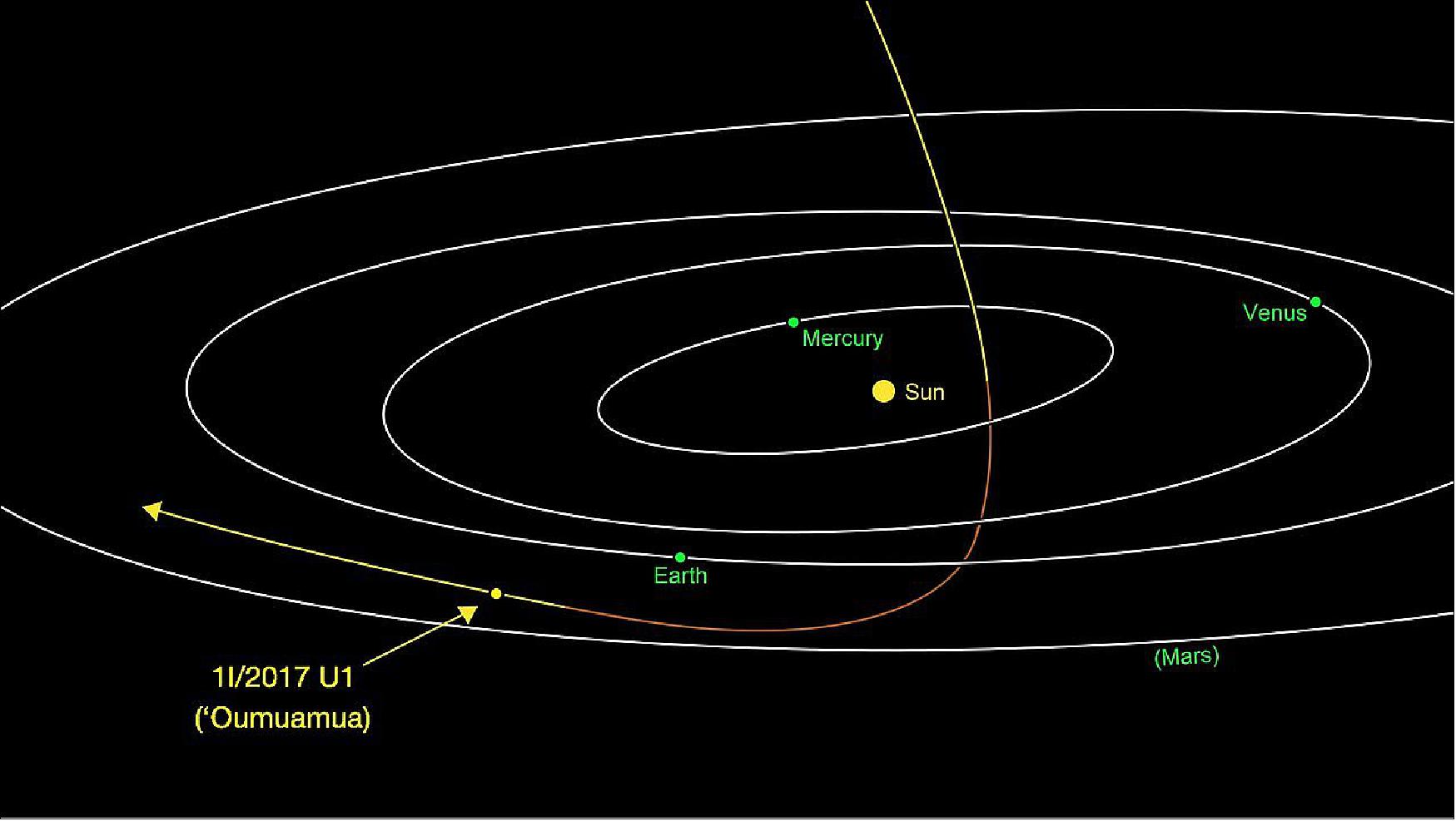 Figure 9: 1I/2017 U1 ('Oumuamua), previously known as C/2017 U1 (PAN-STARRS) and A/2017 U1, approaching from above, it was closest to the Sun on 9 September. Traveling at 44 km/s, the comet is headed away from the Earth and Sun on its way out of the Solar System (image credit: NASA/JPL-Caltech/IAU)