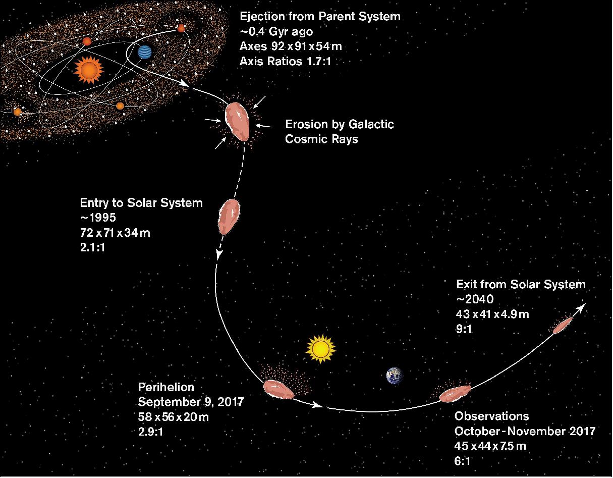 Figure 4: Illustration of a plausible history for 'Oumuamua: Origin in its parent system around 0.4 billion years ago; erosion by cosmic rays during its journey to the solar system; and passage through the solar system, including its closest approach to the Sun on Sept. 9, 2017, and its discovery on October 2017. At each point along its history, this illustration shows the predicted size of 'Oumuamua, and the ratio between its longest and shortest dimensions (graphic credit: S. Selkirk/ASU)