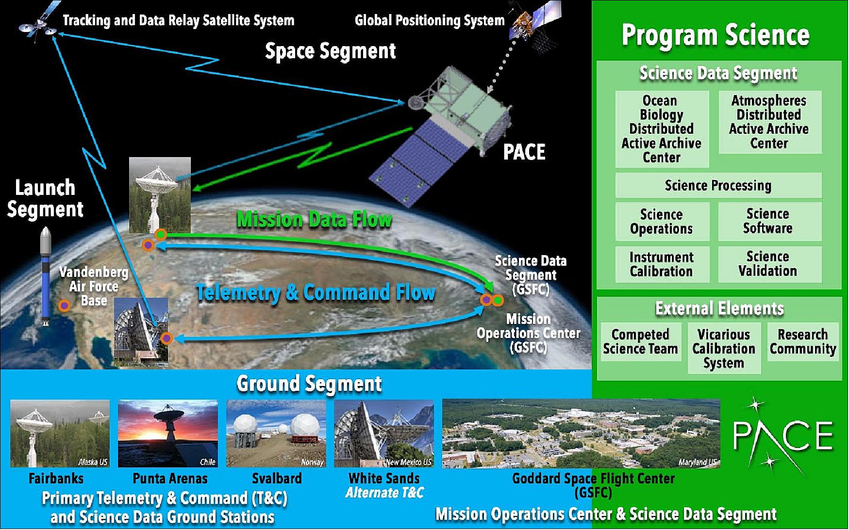 Figure 4: PACE mission architecture (image credit: NASA)