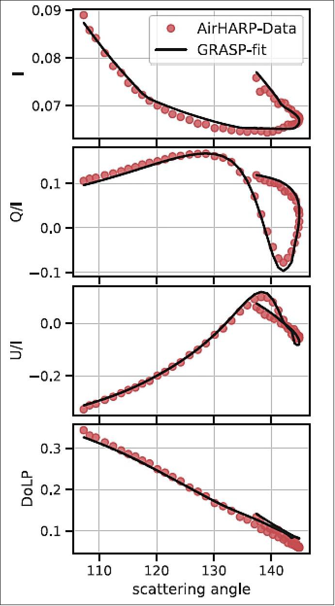 Figure 25: An example of AirHARP measurements of I, Q/I, U/I and DoLP for smoke pixels from the red box in Figure 24 (a)(solid red circles) and the GRASP fit (solid black line) for the 670 nm spectral band plotted as a function of scattering angle, in degrees. Q/I, and U/I in this plot are calculated based on the local meridian plane as reference plane for the polarization (image credit: HARP-2 Team)