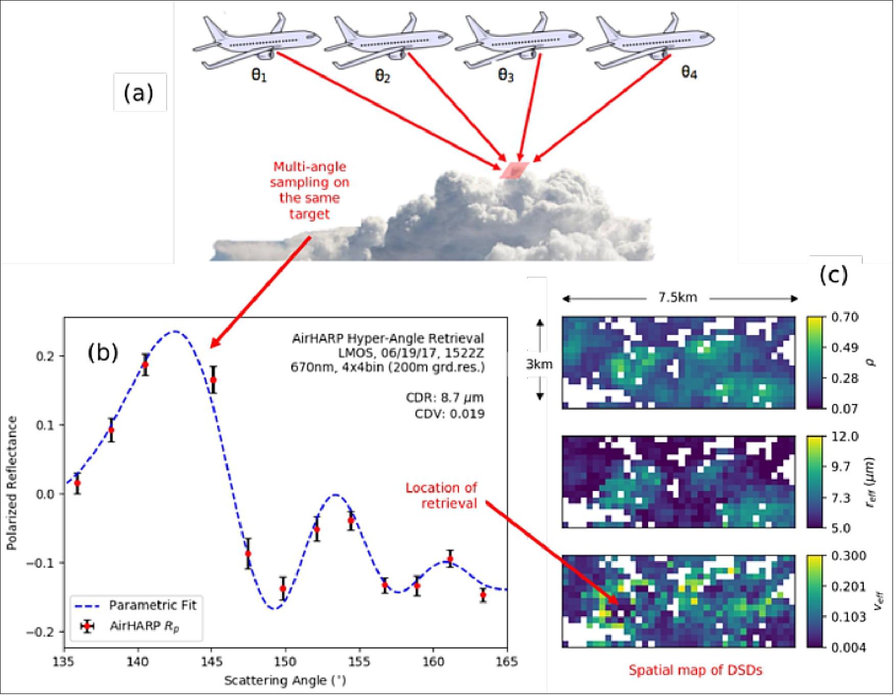 Figure 23: HARP instruments view the same cloud target from multiple angles (a). Matching the angular measurement to theoretical scattering curves, the droplet size distribution is found for the cloud target (b). A spatial map of CDR and CDV is made for all pixels with valid observation geometry (c), image credit: HARP-2 Team