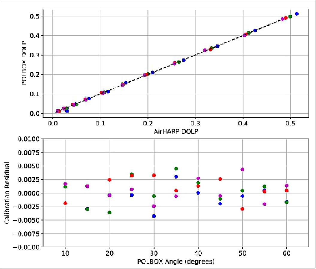 Figure 21: AirHARP DOLP uncertainty for measurements of tilted Fresnel glass blades. AirHARP can reproduce the DOLP generated from the Fresnel blades as a function of angle, across all four wavelengths, within 0.5% DOLP (image credit: HARP-2 Team)