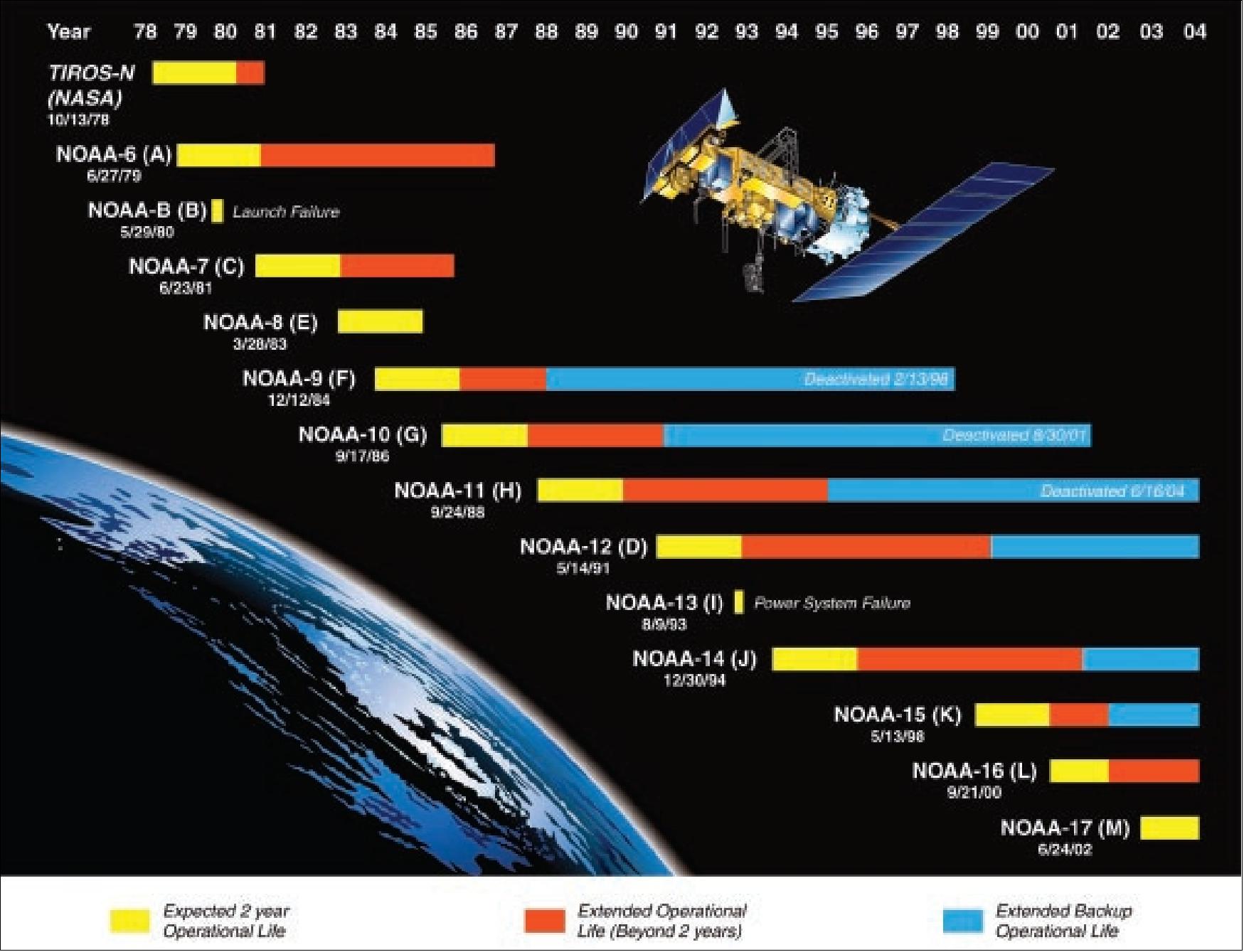 Figure 1: Overview of operational and extended lifetimes of the TIROS satellites (image credit: NOAA) 1)