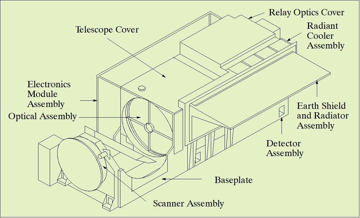 Figure 5: Line drawing of the AVHRR instrument