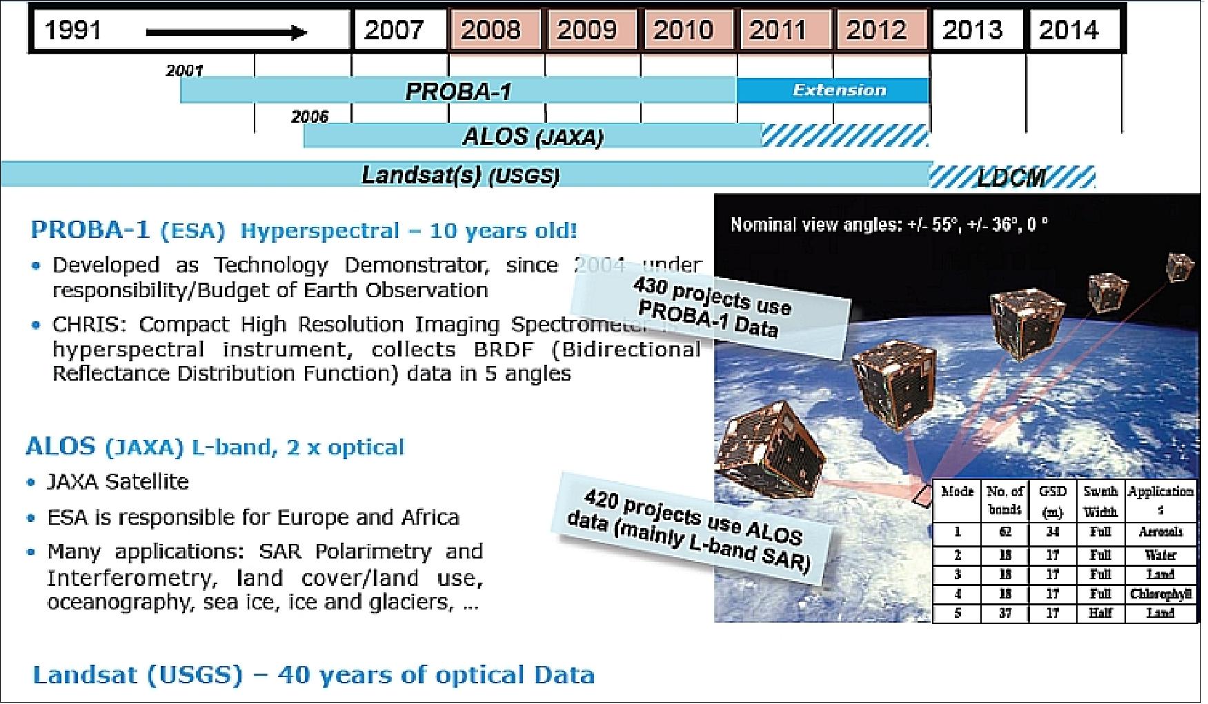 Figure 19: The largest Third Party Missions of ESA are: PROBA-1, ALOS and Landsat (image credit: ESA) 29)