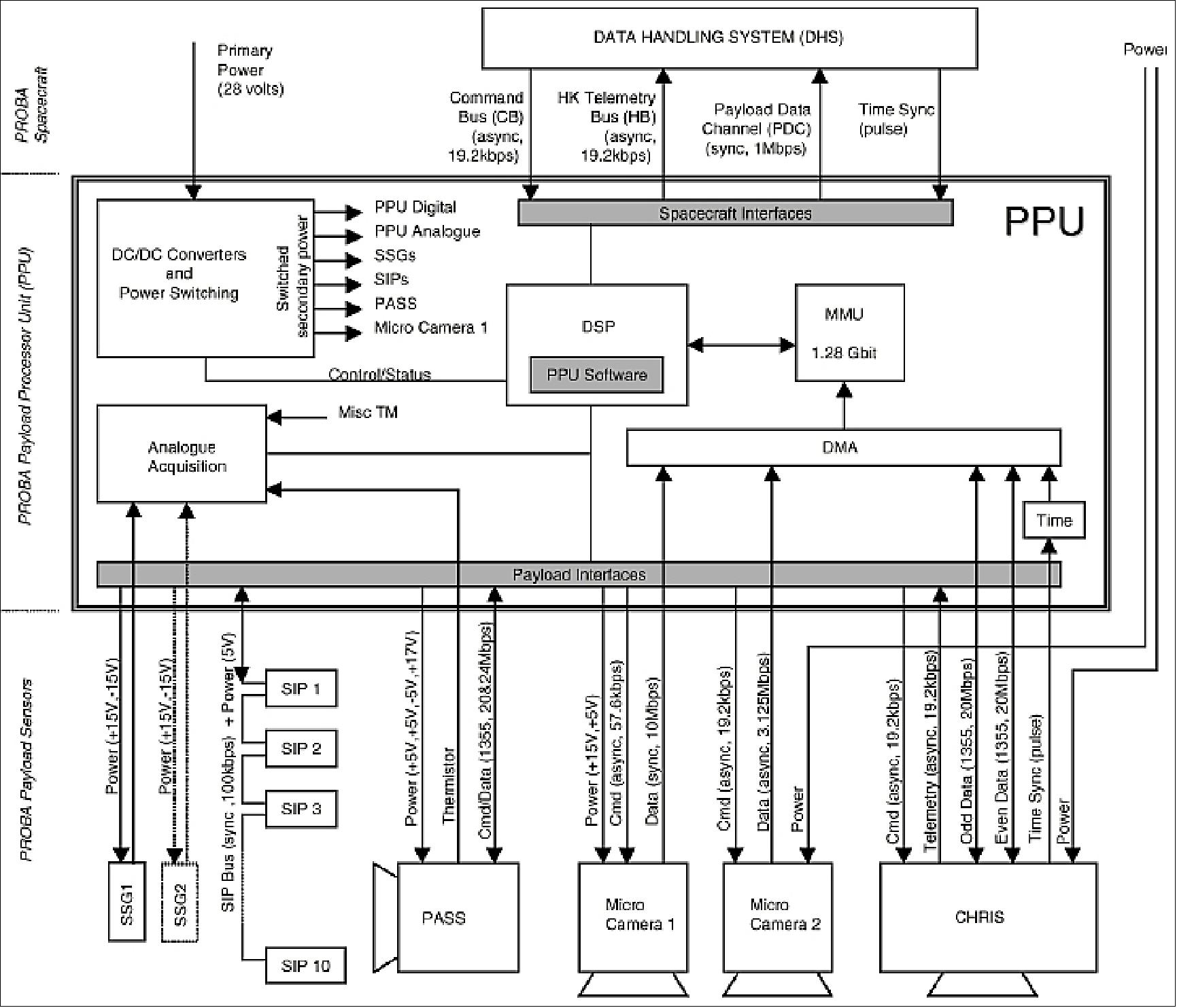 Figure 24: Block diagram of the PPU and attached payloads (image credit: ESA)