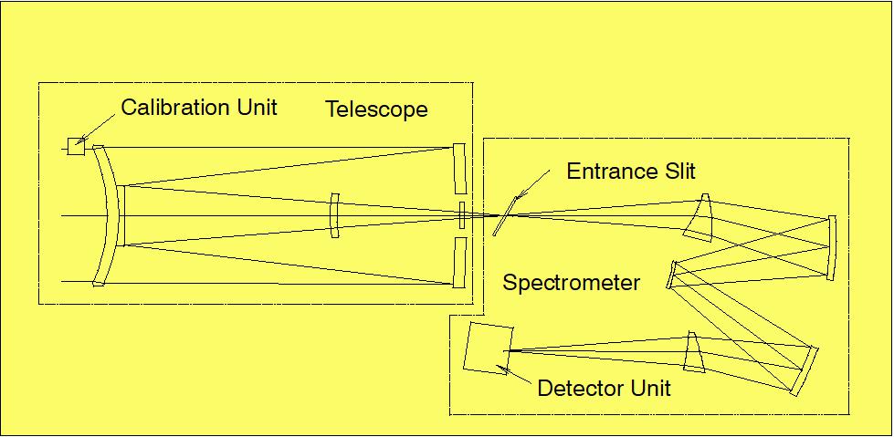 Figure 23: Schematic of instrument optical design (image credit: Sira)