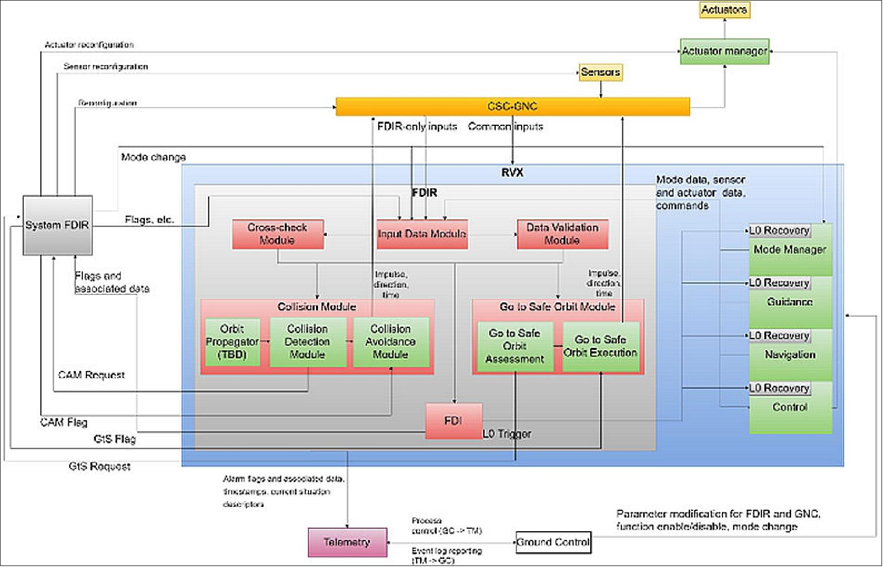 Figure 73: Overall FDIR architecture of CSC (image credit: P3RVX Team)