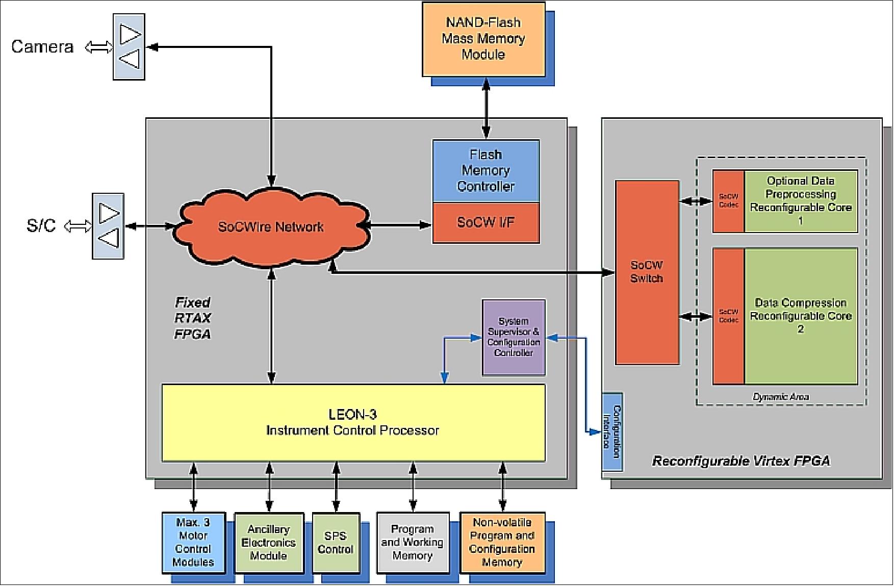 Figure 56: Sxchematic view of the CCM architecture (image credit: ASPIICS consortium)