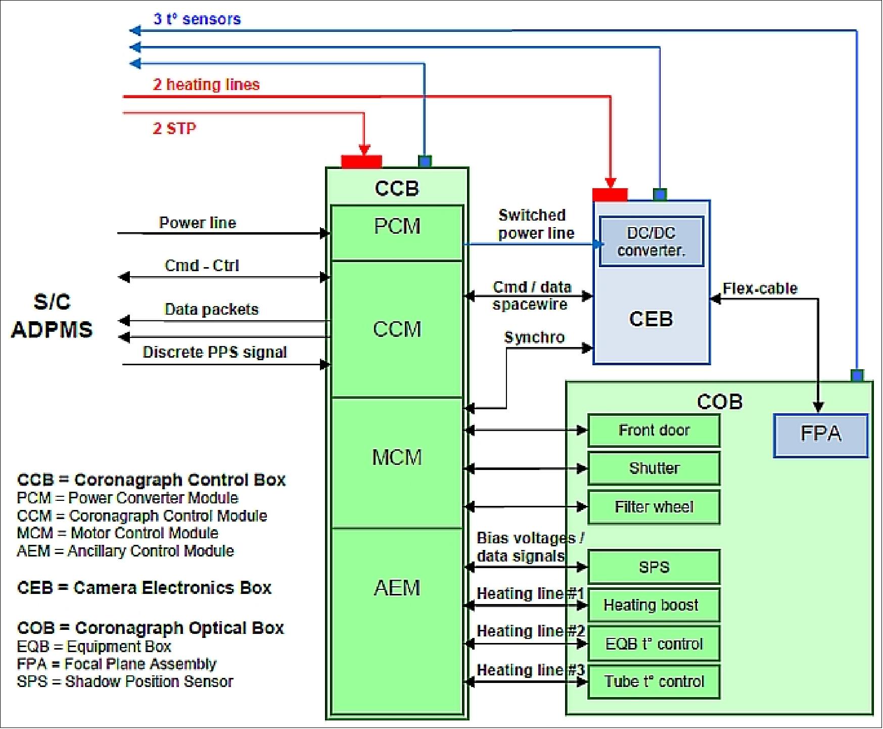 Figure 54: Block diagram of the coronagraph electronics (image credit: ASPIICS consortium)