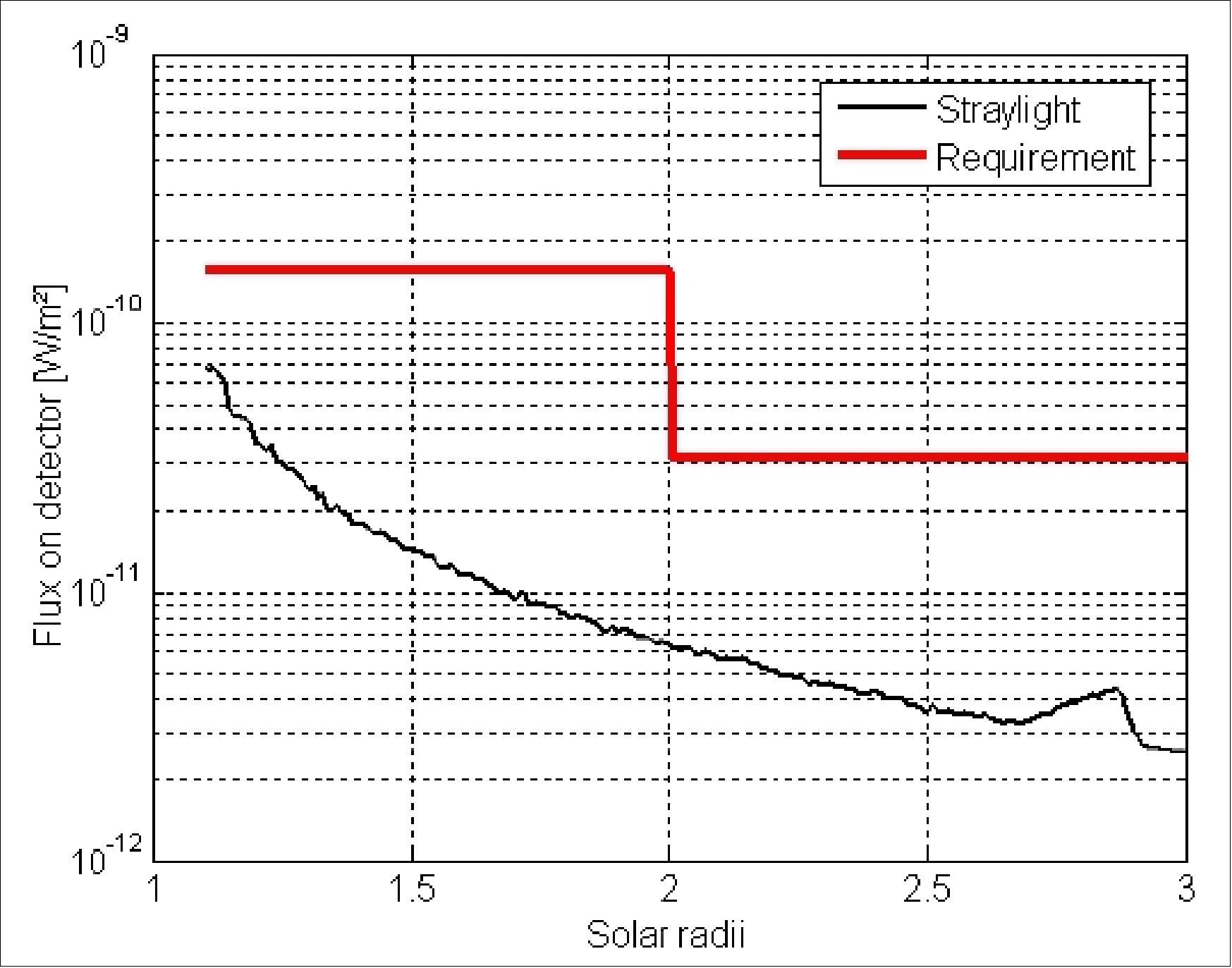 Figure 47: Scattered light on detector due to EO diffraction and PO micro-roughness (0.5 nm), image credit: ASPIICS consortium