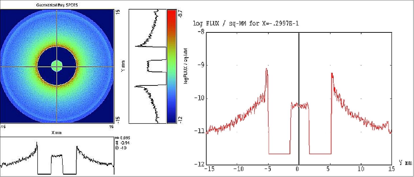 Figure 46: Spatial distribution (left) and profile (right) of occulter diffracted light scattered by the optics on the detector (image credit: ASPIICS consortium)