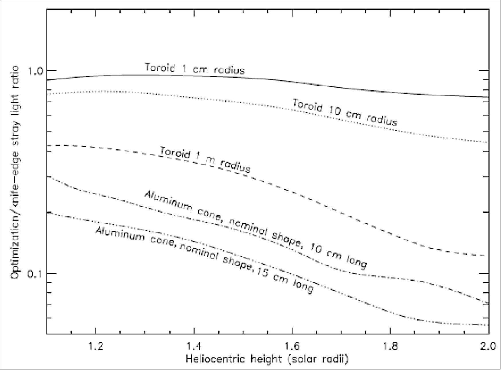 Figure 44: Ratios of light diffracted towards the entrance pupil between different occulter shapes (including cone) and the knife-edge reference (image credit: ASPIICS consortium)