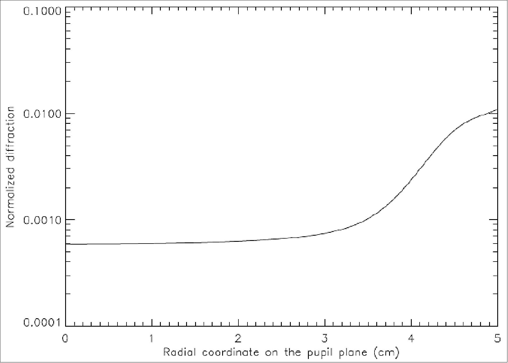 Figure 43: Normalized profile of the light diffracted by the external occulter in the entrance pupil (image credit: ASPIICS consortium)