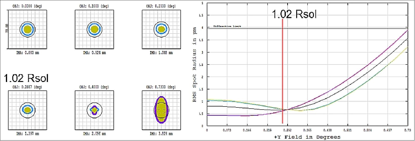 Figure 42: Image quality at the internal occulter: spot diagram (right) and RMS spot radius versus FOV for four wavelengths (left), image credit: ASPIICS consortium
